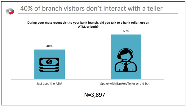 40% of branch visitors don’t interact with a teller