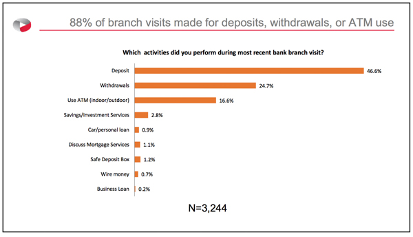 88% of branch visits made for deposits, withdrawals, or ATM use