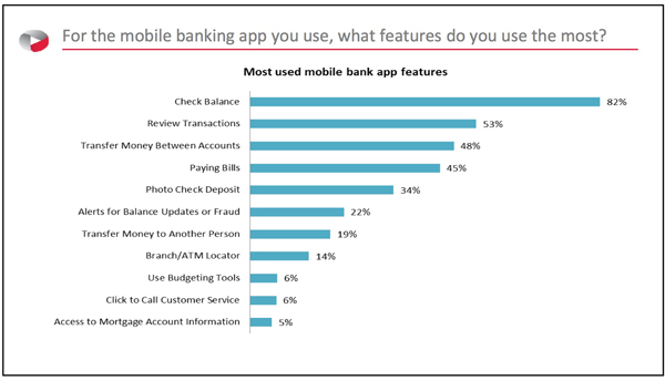 For the mobile banking app you use, what features do you use the most?