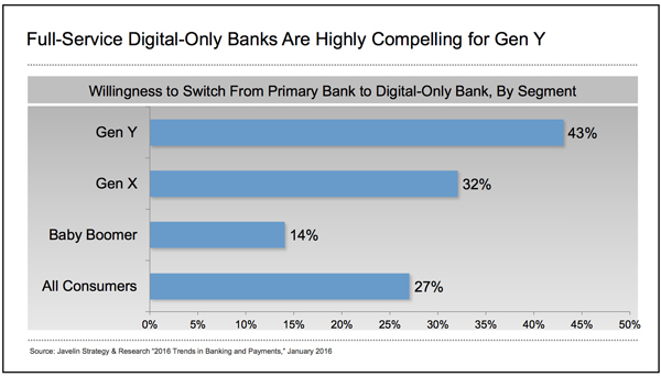 Full-Service Digital-Only Banks Are Highly Compelling for Gen Y