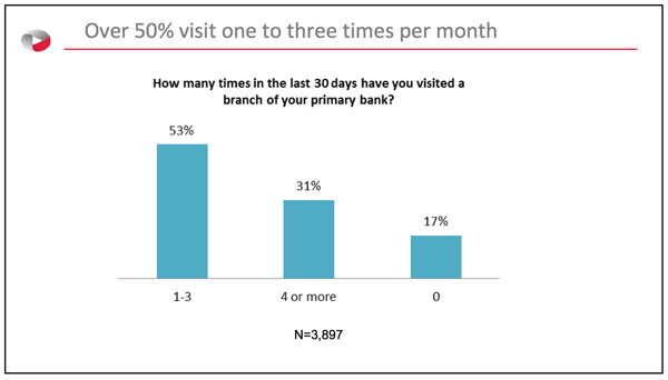Over 50% visit one to three times per month