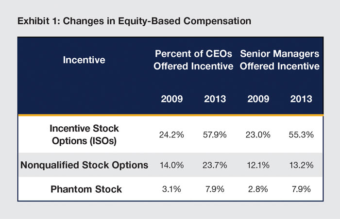 stock options for incentive compensation plans