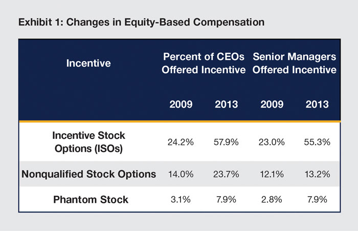 Fully vested incentive stock options exercisable at