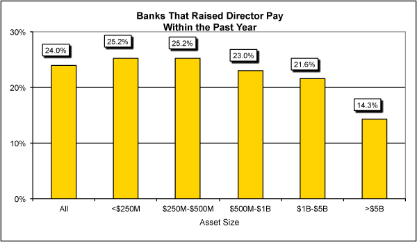 http://www.bankingexchange.com/images/Dev_PDF/CroweHorwathSurvey2017Part3_Chart4.jpg