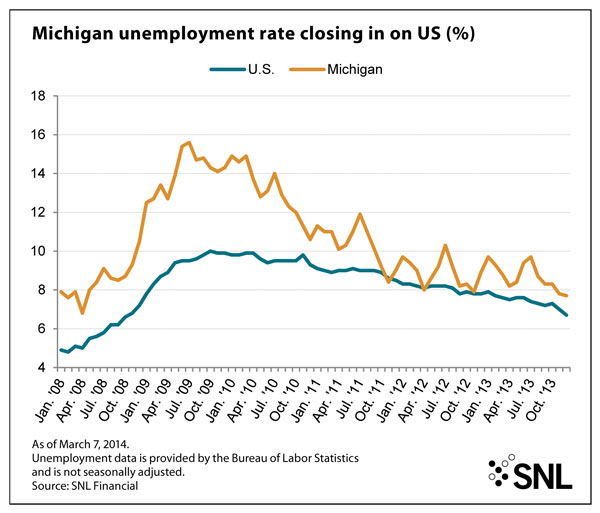http://www.bankingexchange.com/images/Dev_SNL/032114_MichiganUnemploymentGraph.jpg