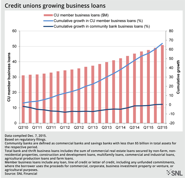 http://www.bankingexchange.com/images/Dev_SNL/122215CreditUnionsGrowing.jpg