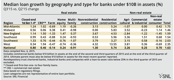 Exhibit1: Media Loan Growth By Geography And Type For Banks Under $10 Billion Q3'15 v Q2's15