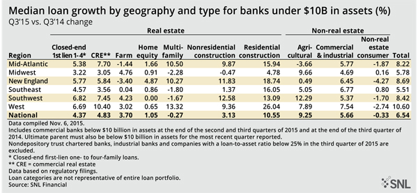 Exhibit 2: Median loan growth by geography and type for banks under $10 Billion Q3'15 v. Q3'14