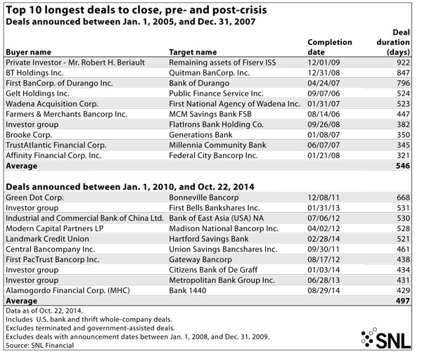 http://www.bankingexchange.com/images/Dev_SNL/Top-10-Longest-deals.jpg