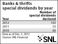 http://www.bankingexchange.com/images/SNL/121412banksandthriftsspecialdividendsbyyear.jpg