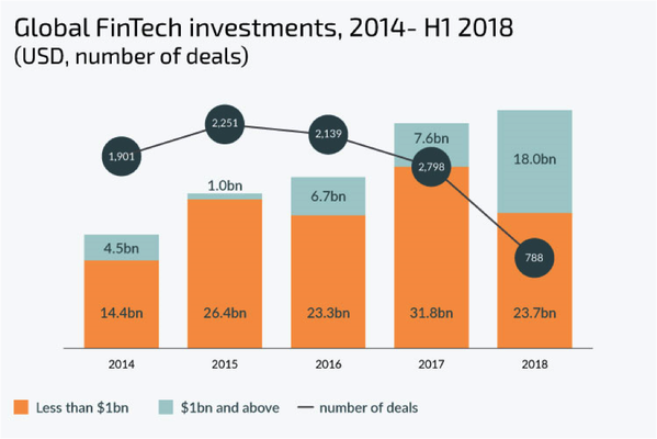 global fintech investments2014 18
