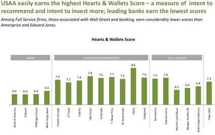 http://www.bankingexchange.com/images/stories/12810briefing_hearts_wallets_score.jpg