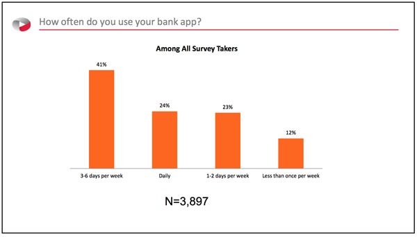 How often do you use your bank app?