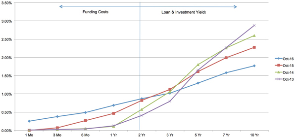 http://www.bankingexchange.com/images/Dev_Briefing_Images/ALCOBeat110416LineChartOn600.jpg