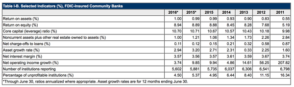 http://www.bankingexchange.com/images/Dev_Briefing_Images/ALCOBeat110416TableOn600.jpg