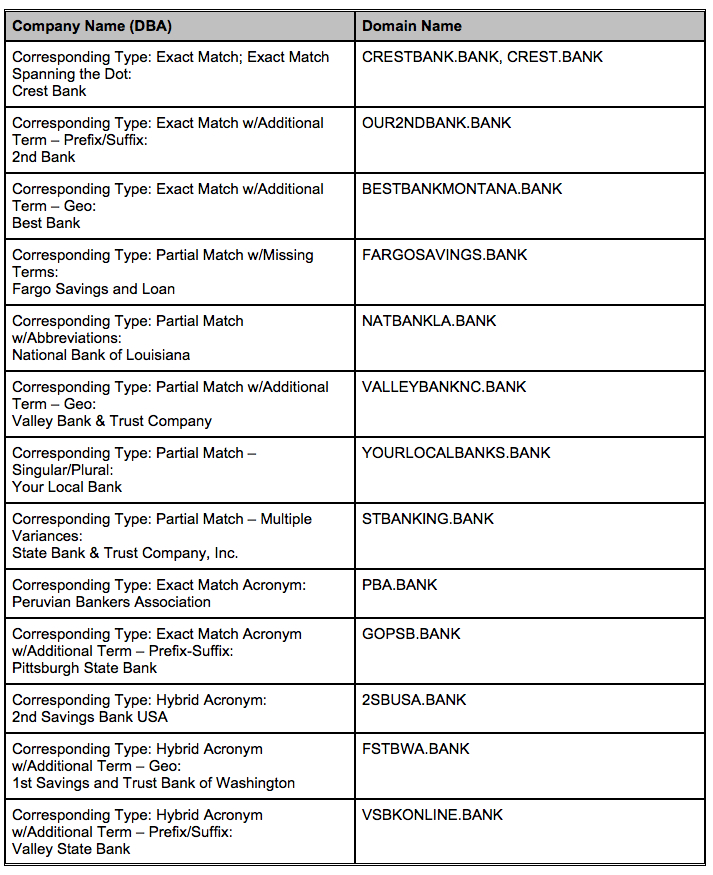 http://www.bankingexchange.com/images/Dev_Briefing_Images/ReplacementTableDotBank040615.jpg