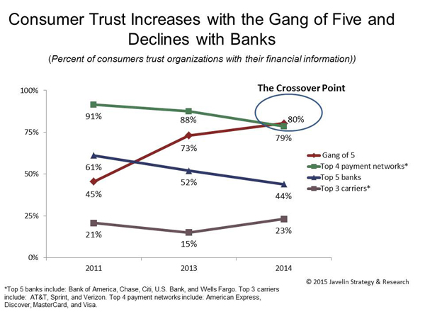Trust Increasing GangofFivebrands declining Banks