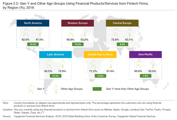 GenYAndOtherAgeGroupsusingFinancialProductsServicesFromFintechFirms