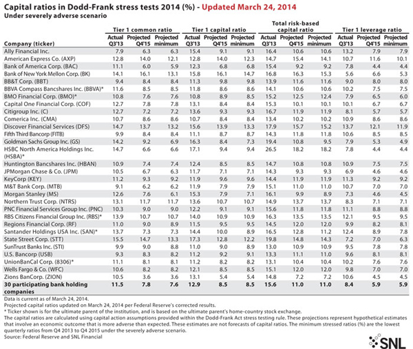 http://www.bankingexchange.com/images/Dev_SNL/032814_CapitalRatios.jpg