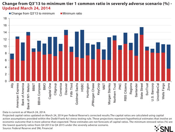 http://www.bankingexchange.com/images/Dev_SNL/032814_Tier1CommRatios.jpg