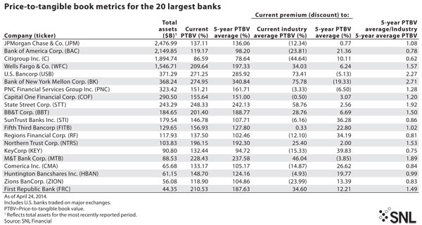 http://www.bankingexchange.com/images/Dev_SNL/050914_PTBMetrics.jpg