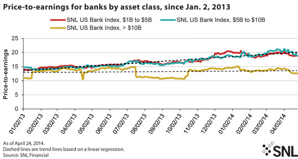 http://www.bankingexchange.com/images/Dev_SNL/050914_PriceEarnings.jpg