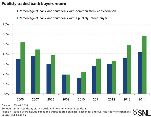 http://www.bankingexchange.com/images/Dev_SNL/051414_BuyerReturn.jpg