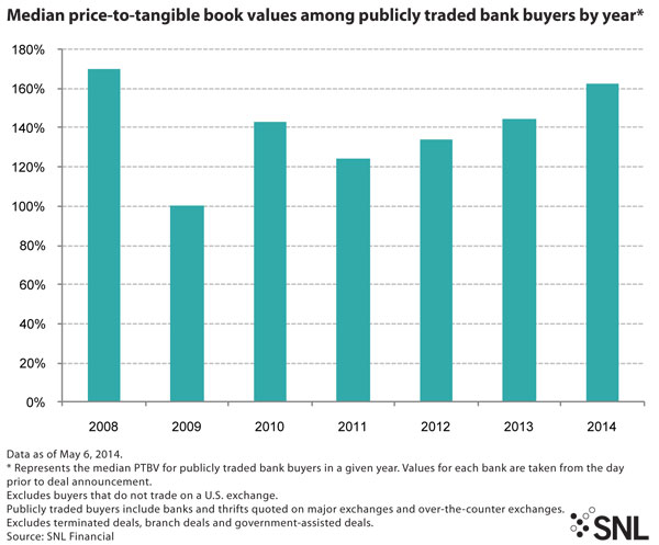 http://www.bankingexchange.com/images/Dev_SNL/051414_MedianPrice.jpg