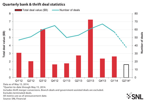 http://www.bankingexchange.com/images/Dev_SNL/053014_QuarterlyBTDealStats.jpg