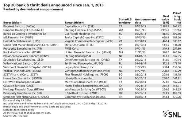 http://www.bankingexchange.com/images/Dev_SNL/053014_Top20Announced.jpg