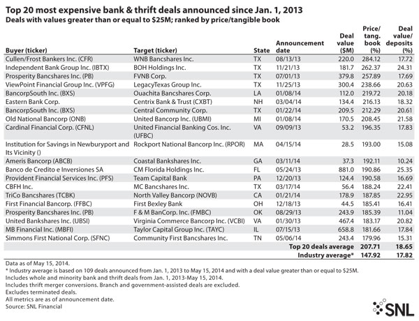 http://www.bankingexchange.com/images/Dev_SNL/053014_Top20Expensive.jpg