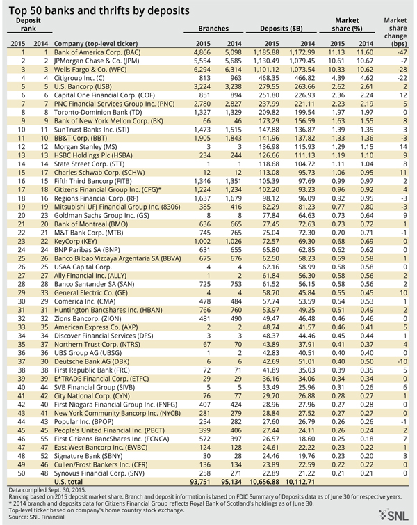 http://www.bankingexchange.com/images/Dev_SNL/1013Top50Banks.jpg