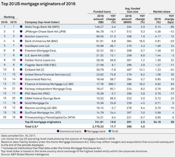 http://www.bankingexchange.com/images/Dev_SNL/101817_Top20USMortgage.jpg