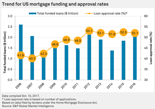 http://www.bankingexchange.com/images/Dev_SNL/101817_TrendForUSMortgage.jpg