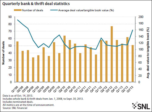 http://www.bankingexchange.com/images/Dev_SNL/102513_Exhibit1QuarterlyBankandThriftDealStats.jpg