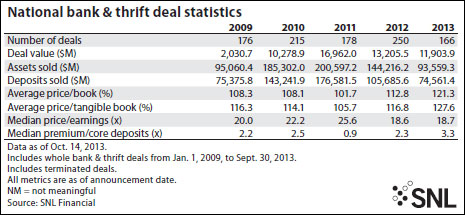 http://www.bankingexchange.com/images/Dev_SNL/102513_Exhibit2NationalBankandThriftDealStatistics.jpg