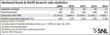 http://www.bankingexchange.com/images/Dev_SNL/102513_Exhibit3NationalBankandThriftBranchStats.jpg