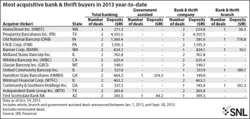 http://www.bankingexchange.com/images/Dev_SNL/102513_Exhibit5MostAcquisitiveBankdAndThriftBuyers.jpg