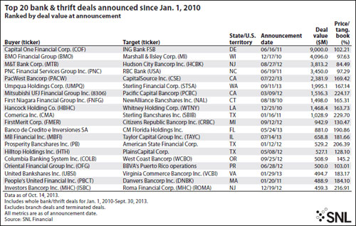 http://www.bankingexchange.com/images/Dev_SNL/102513_Exhibit6Top20BankandThriftDeals.jpg
