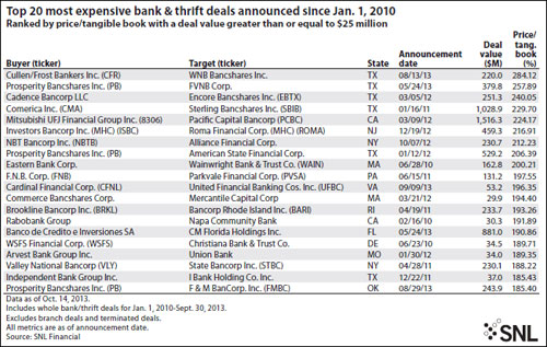 http://www.bankingexchange.com/images/Dev_SNL/102513_Exhibit7Top20MostExpensive.jpg