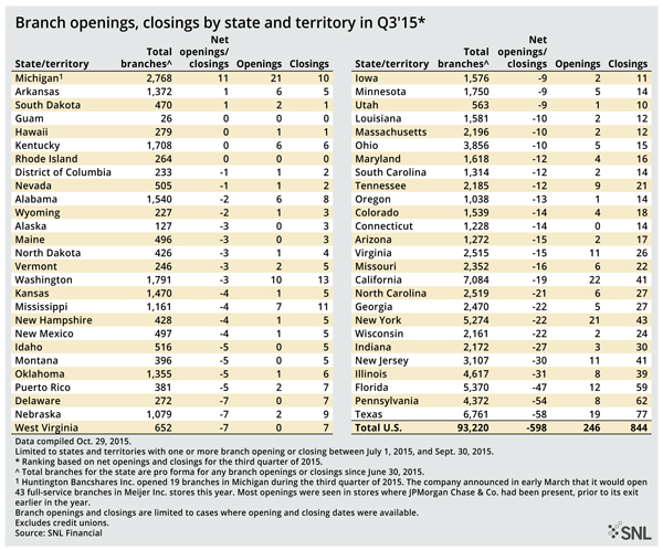 http://www.bankingexchange.com/images/Dev_SNL/111215BranchOpeningsClosings.jpg