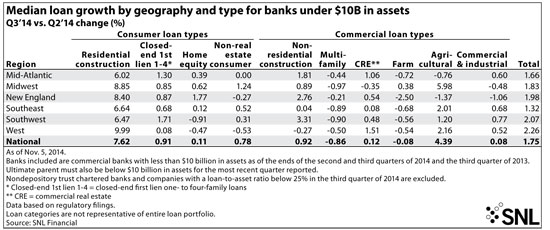 http://www.bankingexchange.com/images/Dev_SNL/111414MedianLoanGrowthQ314.jpg