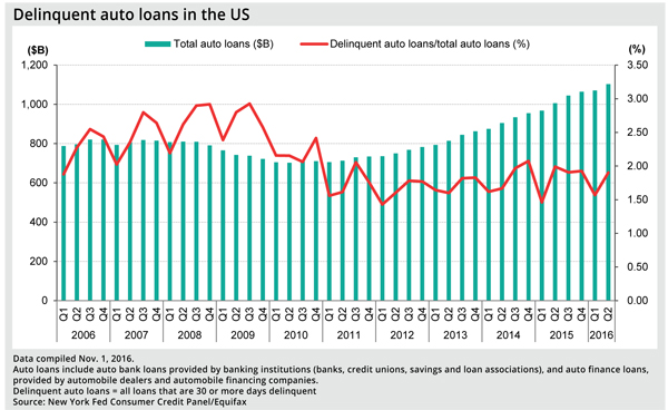 http://www.bankingexchange.com/images/Dev_SNL/111616_DelinquentAutoLoans.jpg