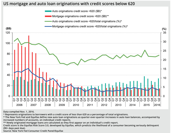 http://www.bankingexchange.com/images/Dev_SNL/111616_USMortgageAuto.jpg