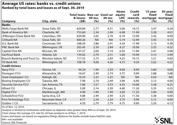 http://www.bankingexchange.com/images/Dev_SNL/112014AverageUSrates.jpg