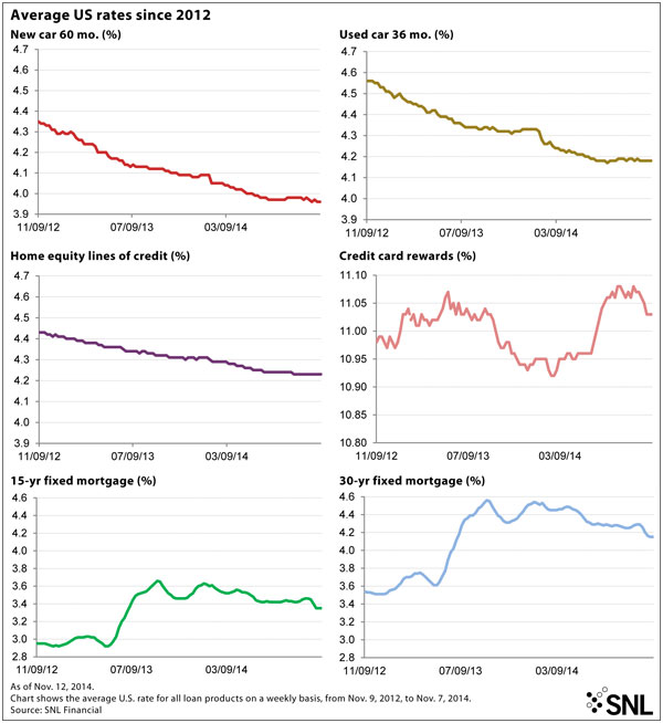 http://www.bankingexchange.com/images/Dev_SNL/112014AverageUSratessince2012.jpg