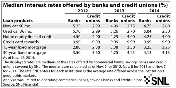 http://www.bankingexchange.com/images/Dev_SNL/112014Medianinterestrates.jpg