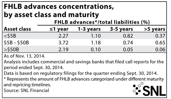 http://www.bankingexchange.com/images/Dev_SNL/112514FHLBAdvancesConcentration.jpg