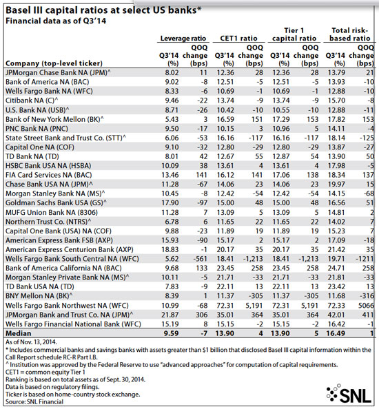http://www.bankingexchange.com/images/Dev_SNL/112514_BaselIICapitalRatiosAtSelectBanks.jpg
