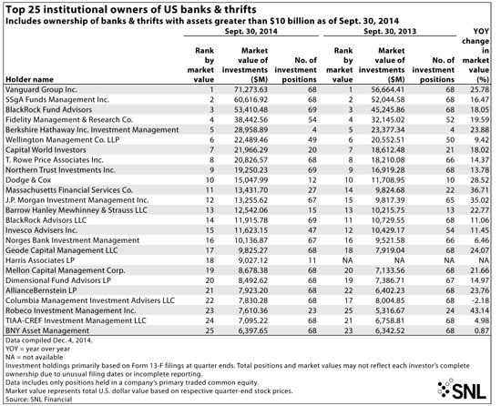 http://www.bankingexchange.com/images/Dev_SNL/121714_Top25InstitutionalOfUSBanks1.jpg
